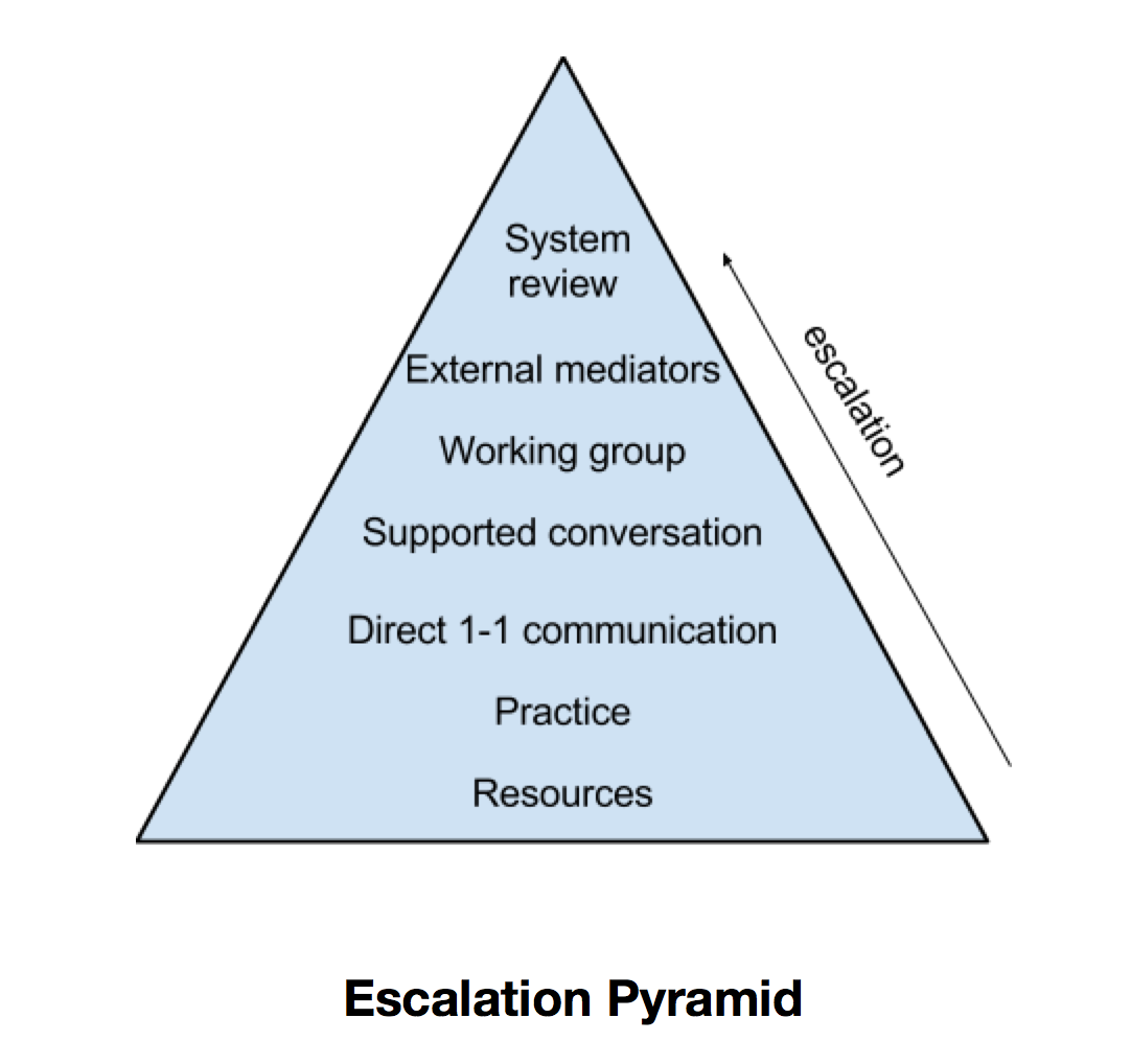 Conflict Resolution Process